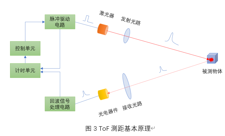 公司新闻 单线激光雷达原理揭秘:三角测距 vs tof测距光脉冲经发射光